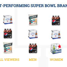 Study: 2023 Super Bowl Commercials Sparks Consumer Demand