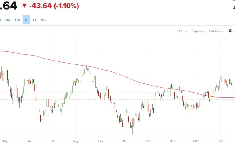 Bank Problems = Bearish Thumb on Stock Market Scale