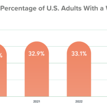 Percentage of American Adults with a Will