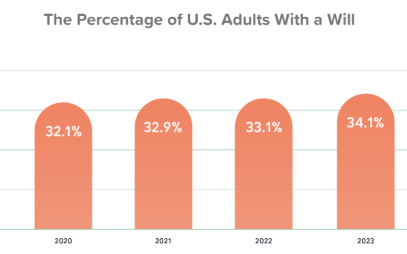 Percentage of American Adults with a Will