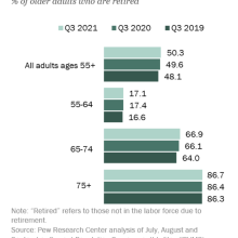 Half of older U.S. adults are now retired