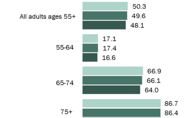 Half of older U.S. adults are now retired