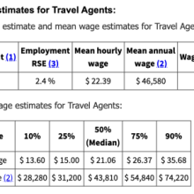 National estimates for Travel Agents