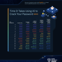 AI Can Crack Most Passwords Instantly, Make Yours Safer Now