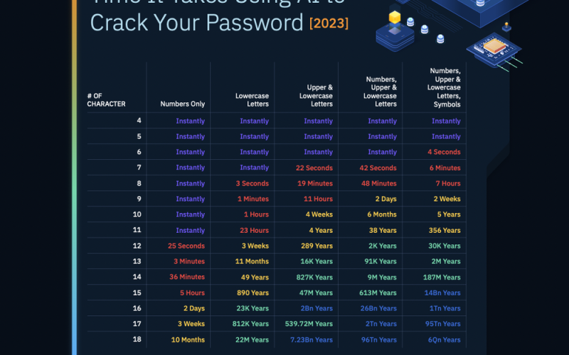 AI Can Crack Most Passwords Instantly, Make Yours Safer Now