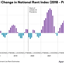 Apartment Building Sales Dropping at Fastest Rate Since 2009