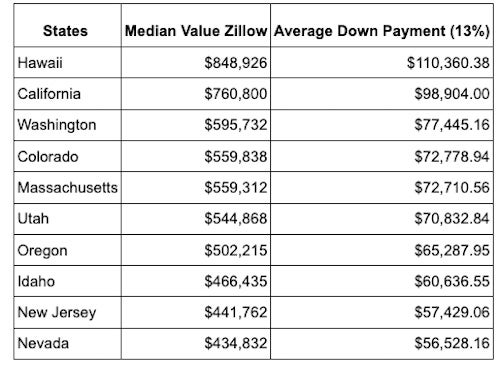 The Least (and Most) Expensive States for First-Time Home Buyers