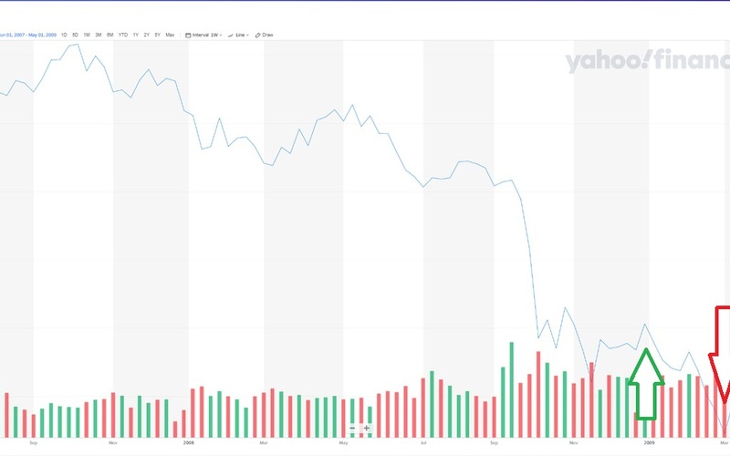 Investors: DON’T Get Fooled by This Suckers Rally