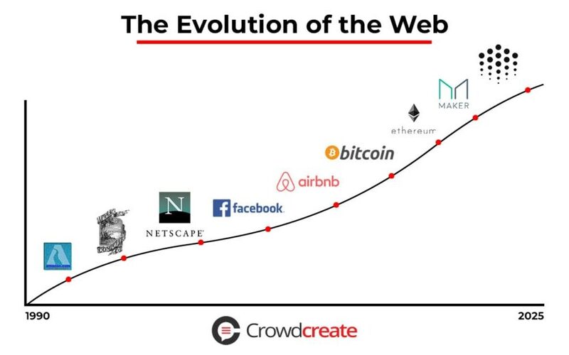 How to Make the Most of Web3 Marketing Trends and Technologies