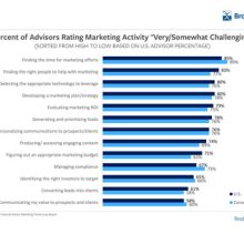 Fifth Annual Broadridge Survey Reveals Time and Expertise Top Challenges in Advisor Marketing Strategies