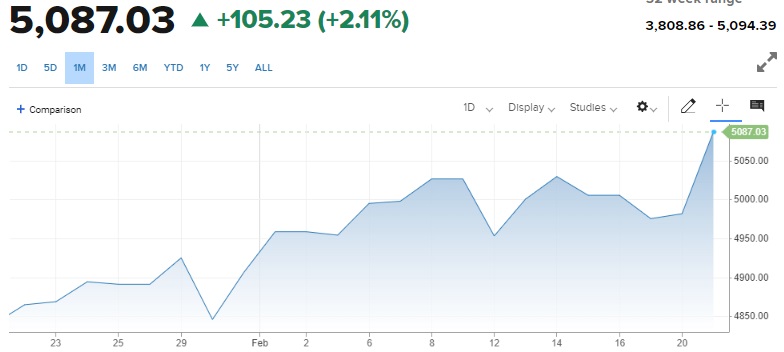 Is a Stock Bubble Forming?