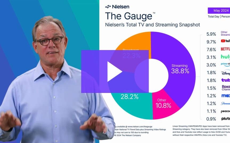 YouTube Outranks Netflix Among TV Streamers: Nielsen Report